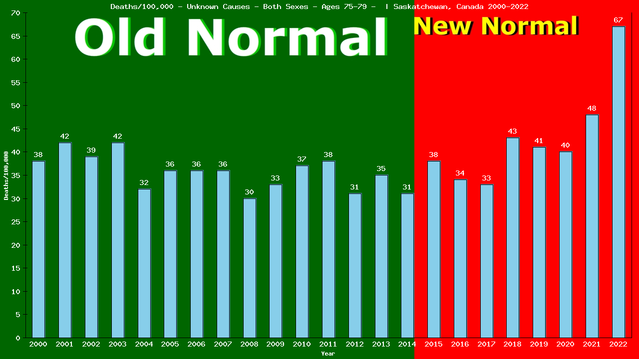 Graph showing Deaths/100,000 Both Sexes 75-79 from Unknown Causes